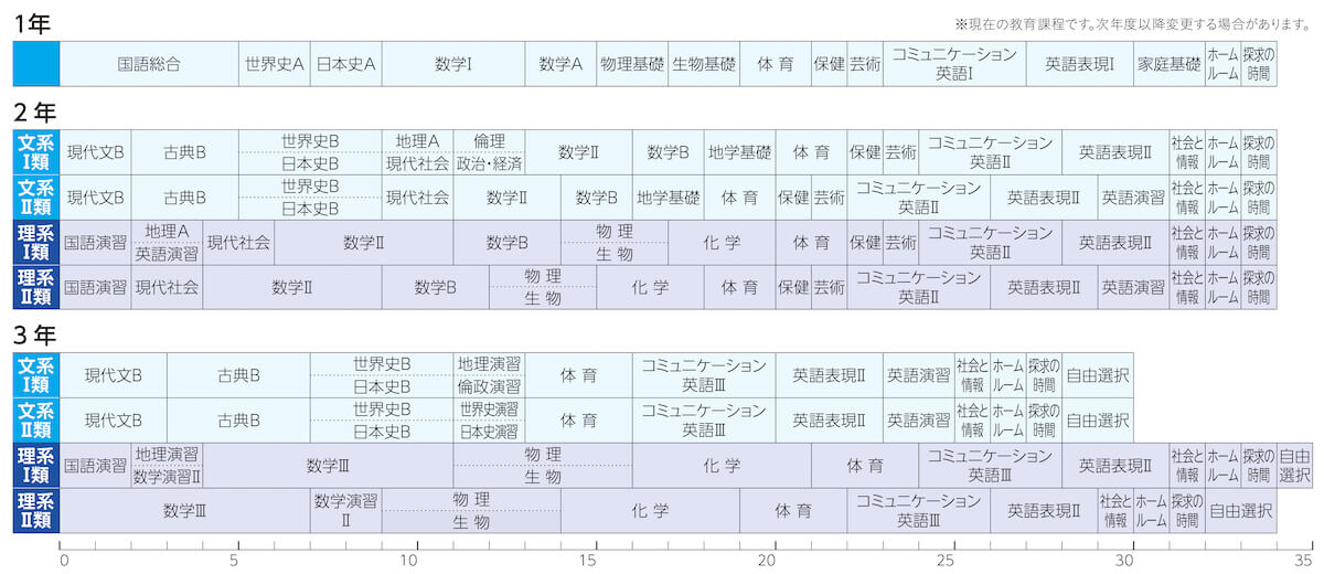 特別選抜コースのカリキュラム